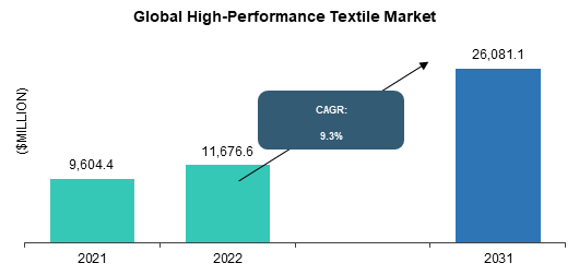 High-Performance Textile Market